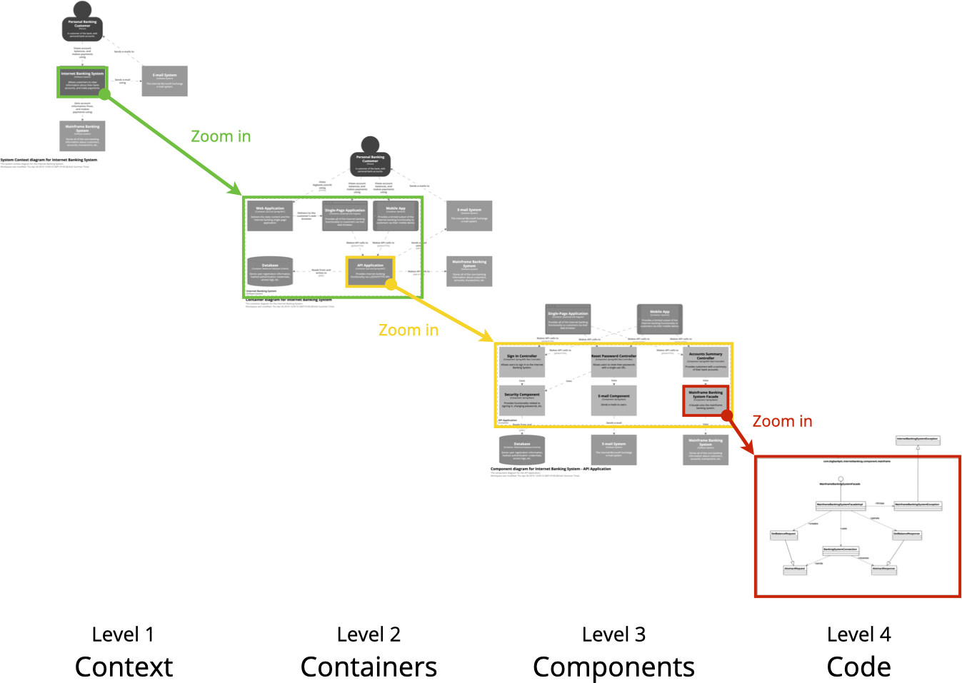 Image from https://c4model.com/