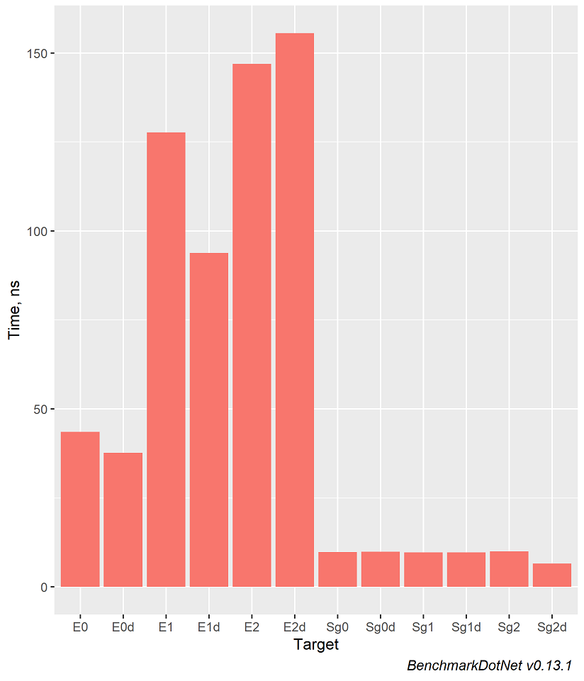 Bar chart of the benchmarks