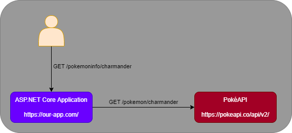 Diagram of the API