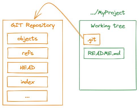 Working tree and local Git Repository