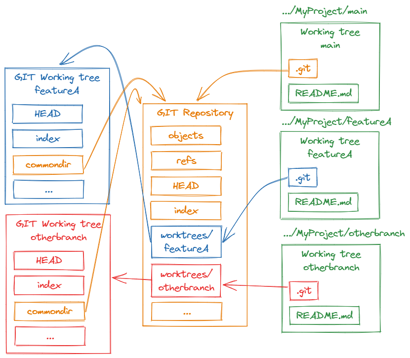 Three working trees and one local Git Repository