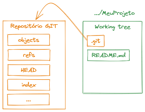 Working tree e o Repositório Git local