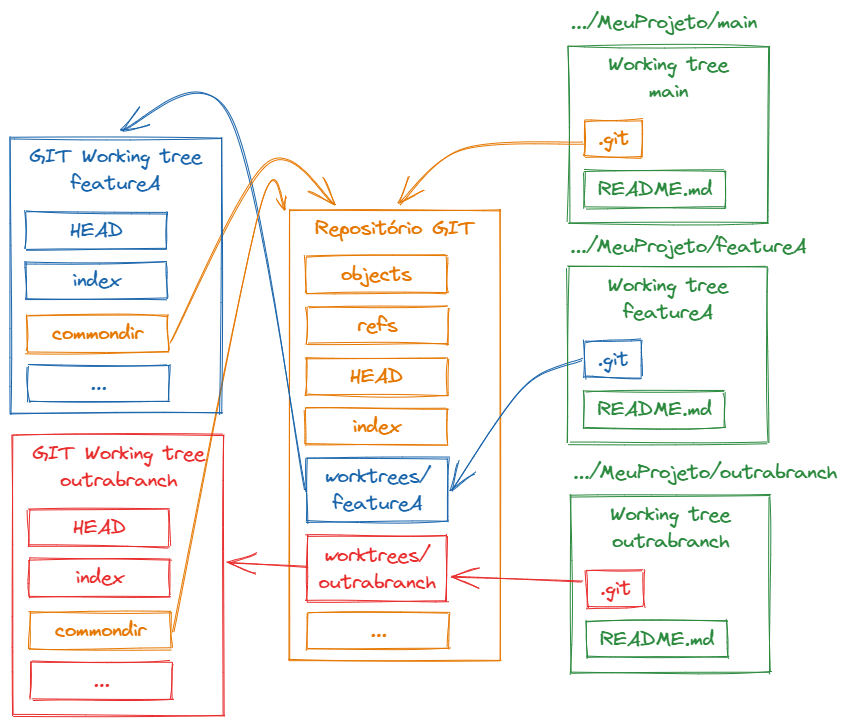 Três working trees e um Repositório Git local